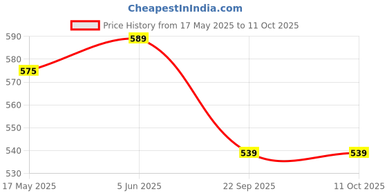 amazon.in Sahara Seats Tank Cover/Protector Compatible with Classic 350/500/Bullet 350/500 All Models with Transparent Pocket for Mobile Price History Graph from 17 May 2025 to 11 Oct 2025