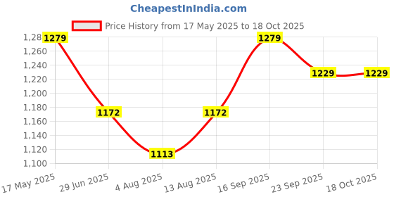 amazon.in sahara seats Sahara SeatsCompatible with Himalayan Retro with Added Cushion Seat Cover (Black, Himalayan), Leatherette sahara seats Price History Graph from 17 May 2025 to 17 Oct 2025