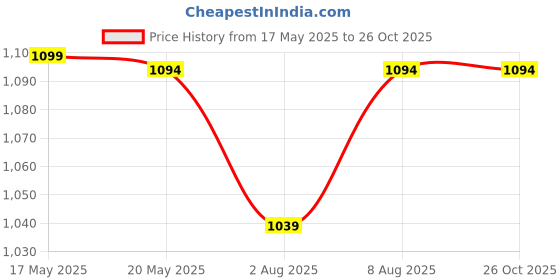 amazon.in SaharaSeats Baby/Child Seat for Activa, Jupiter, Maestro, Access 125, and All Gearless Vehciles Price History Graph from 17 May 2025 to 26 Oct 2025