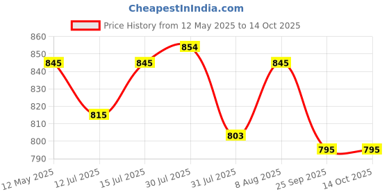 amazon.in sahara seats SaharaSeats™ Thunderbird 350/500 and Thunderbird 350X and 500X Mobile Tank Cover/Tank Bag (Fits All Models of Thunderbird) (Right Side Fuel Cap) sahara seats Price History Graph from 12 May 2025 to 14 Oct 2025