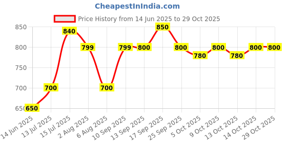 amazon.in dwakan SAHASRAYOGAM Sorawin Tablet (10 * 10) tabs dwakan Price History Graph from 14 Jun 2025 to 29 Oct 2025