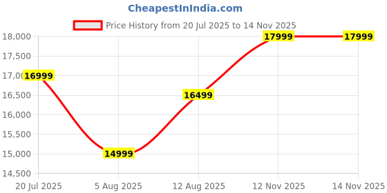 amazon.in SAHELI Usha Janome Allure Dlx Automatic Zig-Zag Electric Sewing Machine With 21 Stitch Function (White) With Free Sewing Kit & Scissor Worth Rs. 500+350=850 Price History Graph from 20 Jul 2025 to 12 Nov 2025