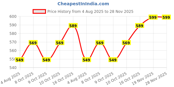 amazon.in Sahelistyle - Apni Saheli, Apni Style Mini Waffle Maker 350 Watts Stainless Steel Non-Stick Electric Machine For Individual Belgian Waffles Maker Pan Cakes Maker Paninis Or Other Sweet Snacks Price History Graph from 4 Aug 2025 to 28 Nov 2025