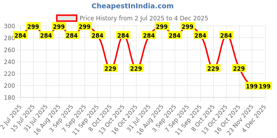 amazon.in sahib collection Guardian Belll KeyChain Tibetan Belll Key Chain Temple Belll with Evil Eye & Black Hook Metal Keyring Good Luck Negative Energy Protection (Pack-1) sahib collection Price History Graph from 2 Jul 2025 to 4 Dec 2025