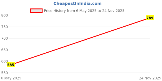 amazon.in sahiba gems Pure Silver Khanda Charm Pendant Locket sahiba gems Price History Graph from 6 May 2025 to 24 Nov 2025