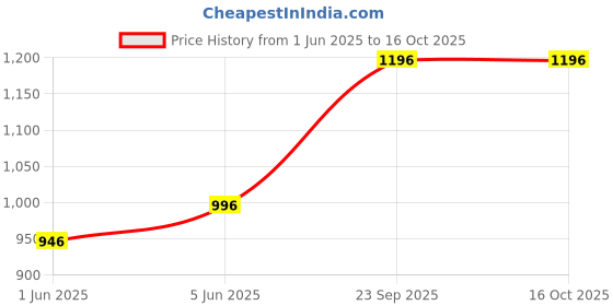 amazon.in sahiba gems Pure Solid Silver Thoss Chandi Ka Hathi/Elephant Pendant Locket for Men and Women ~ Use in Bracelet ya Locket ` for Astrological and Lal Kitab Remedy sahiba gems Price History Graph from 1 Jun 2025 to 16 Oct 2025