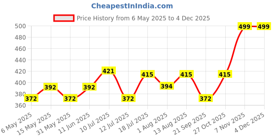 amazon.in Sahiba Gems Set of 21 Pcs Copper Coin/Sikka For Pooja/Astrological and Lal Kitab Remedy Price History Graph from 6 May 2025 to 3 Dec 2025