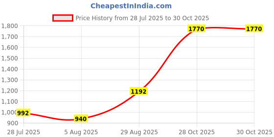 amazon.in Sahiba Gems Silver Designer Meenakari Sindoor Dabbi with Lid, Pooja Items for Home, KumKum Box Spiritual Gift Item ~ Small Size Price History Graph from 28 Jul 2025 to 28 Oct 2025
