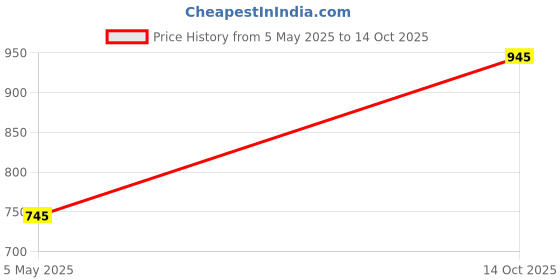 amazon.in sahiba gems Solid Silver/Chandi Lord Bajrang Bali Hanuman Ji Gada Locket For Men/Boys (Hanuman Gada Pendant) ~ 4.850 Grams sahiba gems Price History Graph from 5 May 2025 to 14 Oct 2025