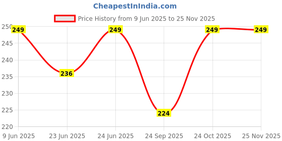 amazon.in sahil scarf PREMIUM LIGHTWIEGHT PRINTED SCARF WITH BREATHABLE FABRIC AND BOLD LUXURY DESIGN (180X70CM) sahil scarf Price History Graph from 9 Jun 2025 to 24 Nov 2025