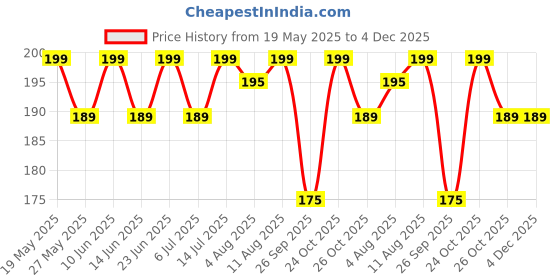 amazon.in sahil scarf Premium Multicolor Fancy Scarf Lightweight & Comfortable for All Seasons (22x72inch) sahil scarf Price History Graph from 19 May 2025 to 4 Dec 2025