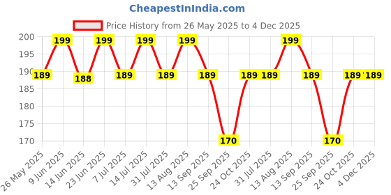 amazon.in sahil scarf Premium Multicolor Fancy Scarf Lightweight & Comfortable for All Seasons (22x72inch) sahil scarf Price History Graph from 26 May 2025 to 4 Dec 2025