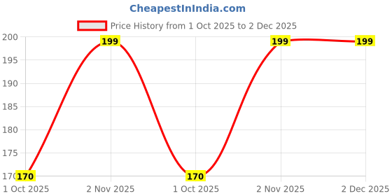 amazon.in sahil scarf Premium Multicolor Fancy Scarf Lightweight & Comfortable for All Seasons (22x72inch) sahil scarf Price History Graph from 1 Oct 2025 to 2 Dec 2025