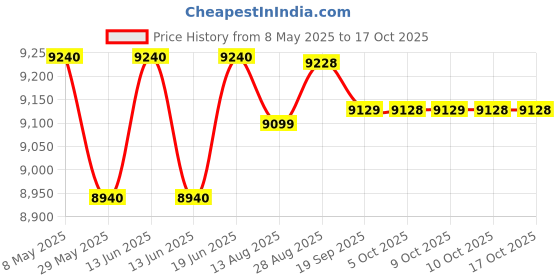 amazon.in sahni Foldable Furniture Full Size Folding Bed in Iron/Metal - Black Color Without Mattress Glossy(6ft by 4 ft,188 cm x 121cm) sahni Price History Graph from 8 May 2025 to 15 Oct 2025