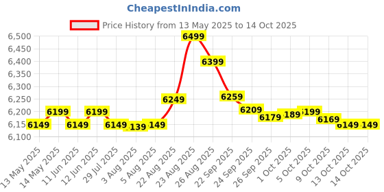 amazon.in Sahni Foldable Furniture Iron/Metal/Steel Single Folding Bed with Attached 1inch Mattress (Glossy Finish, Multi Colour, 6ft by 3ft) sahni Price History Graph from 13 May 2025 to 14 Oct 2025