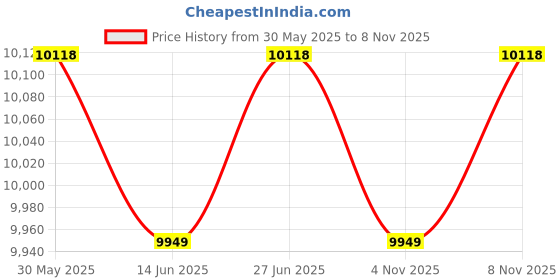 amazon.in Sahni Foldable Furniture Queen Bed with Black Hard Mattress (6ft x 4 ft) sahni Price History Graph from 30 May 2025 to 4 Nov 2025
