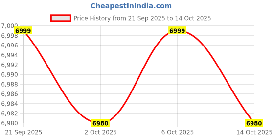 amazon.in Sahni Foldable Furniture Round Back Single Bed Without Mattress (6ft x 3 ft) White Price History Graph from 21 Sep 2025 to 14 Oct 2025