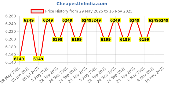 amazon.in Sahni Foldable Furniture Single Carbon Steel Folding Bed Without Storage - (Multicolor) Price History Graph from 29 May 2025 to 16 Nov 2025