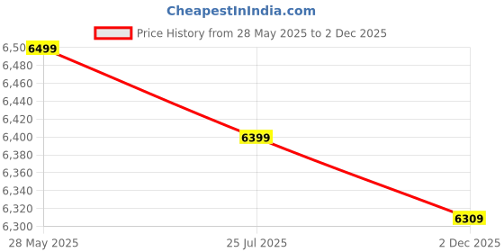 amazon.in Sahni Metal Folding Furniture Heavy Duty Iron/Metal/Steel Folding Bed Frame with Attached 1inch Cushion for Sleeping (Glossy Finish, Multi Colour) (6ft x 3ft) Price History Graph from 28 May 2025 to 2 Dec 2025