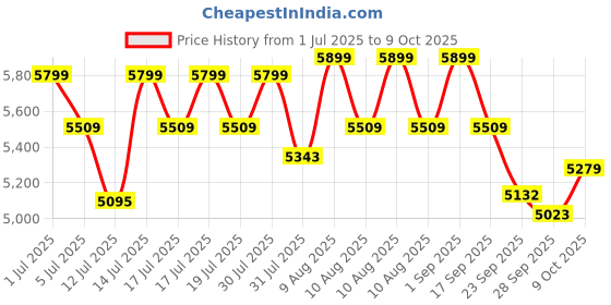 amazon.in SAHNI PORTABLE FURNITURE Heavy Duty Frame Single Iron/Metal/Steel Folding/Foldable Bed/Cot Frame for Guest, Sleeping, Fully Powder Coated (Single XL 6FT X 3FT) sahni portable furniture Price History Graph from 1 Jul 2025 to 9 Oct 2025