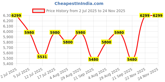 amazon.in SAHNI PORTABLE FURNITURE Heavy Duty Iron/Metal Folding Bed with Wheels for Sleeping,Powder Coated Black Steel Frame (Single XL 6Ft X 3Ft) Price History Graph from 2 Jul 2025 to 22 Nov 2025