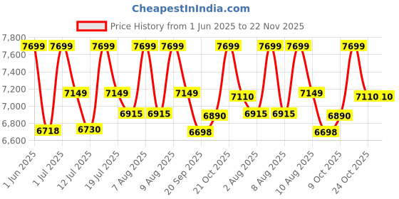 amazon.in SAHNI PORTABLE FURNITURE Heavy Duty Iron/Metal/Steel Single Folding/Foldable Bed for Sleeping Adult and Guest Easily storable Fully Powder Coated (with Black Cushion, 6.25ft X 3ft) Price History Graph from 1 Jun 2025 to 22 Nov 2025