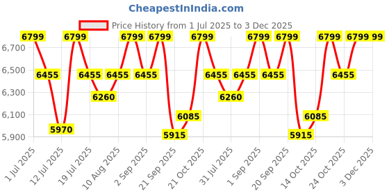 amazon.in SAHNI PORTABLE FURNITURE Iron/Metal/Steel Folding Bed with Attached 1inch Mattress Foldable for Sleeping Guest Bed Easily Storable - Glossy Finish Fully Powder Coated (Single XL 6ft x 3ft) sahni portable furniture Price History Graph from 1 Jul 2025 to 3 Dec 2025