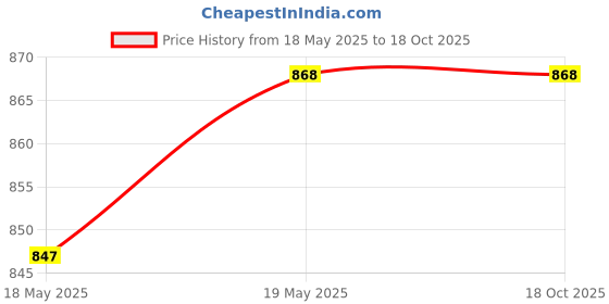 amazon.in Sahni Sports Track and Field Speed Agility Adjustable Height Hurdles Price History Graph from 18 May 2025 to 17 Oct 2025