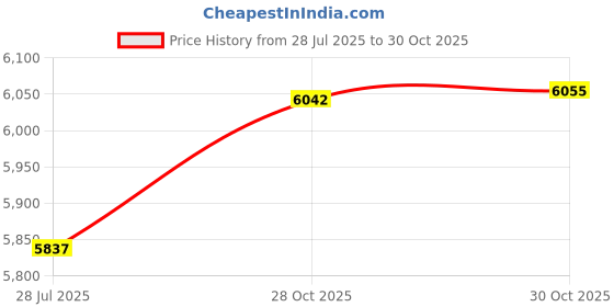 amazon.in Sahvaim 2025 GECO Plate Printing Plate (Unheated PLA) for Bambu Lab P1S/P1P/X1/X1C/X1E/A1 3D Printer 257x257mm Carbon Plate 0℃ Price History Graph from 28 Jul 2025 to 30 Oct 2025