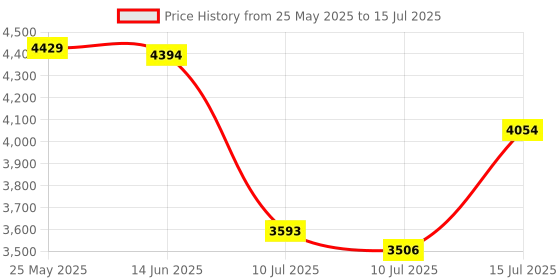 amazon.in Sahvaim 264x276mm for Kobra S1 Combo Build Plate,Double Sided PEO PET Build Plate Flexible Removable Spring Steel Heated Printing Bed Platform for Anycubic Kobra S1/Combo/ACE Pro FDM 3D Printer. Price History Graph from 25 May 2025 to 15 Jul 2025