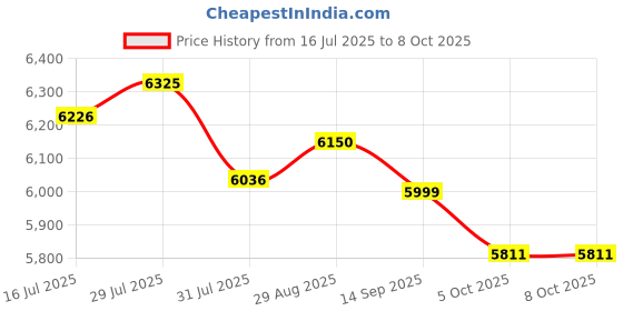 amazon.in Sahvaim 310x315m K1 Max build plate,Upgraded H1H build plate Smooth holographic Flake+Star Spring Steel Print Bed for K1 Max 3D Printer(no Magnetic Base). Price History Graph from 16 Jul 2025 to 8 Oct 2025