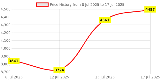 amazon.in SAHVAIM Double Sided Black PEI Build Plate for Bambu Lab X1/X1C/X1E/P1P/P1S/A1, Smooth PEI+Textured PEI Spring Steel Sheet Plate Flexible Platform 257x257mm for Bambu Labs 3D Printers. Price History Graph from 8 Jul 2025 to 13 Jul 2025