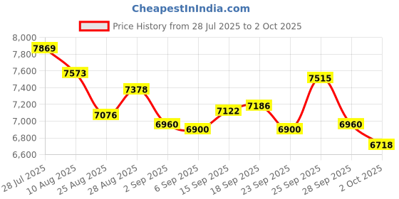 amazon.in Sahvaim Gold Flexible PEI Sheet Build Plate for Bambu Lab H2D 355x346mm Double Sided Textured Spring Steel Platform,Removable Heated Bed for H2D Combo/Laser Full Combo/AM2 Pro 3D Printers Price History Graph from 28 Jul 2025 to 2 Oct 2025