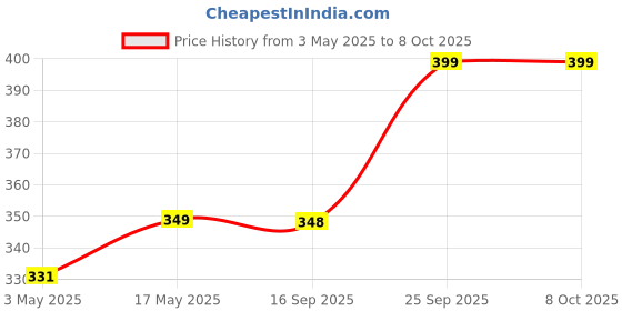amazon.in Sahyog Wellness 3 In 1 Steam Vaporizer, Nose Steamer for Cold & Cough, Nozzle Inhaler & Nose Vaporiser (Blue) Price History Graph from 3 May 2025 to 8 Oct 2025