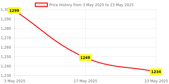 amazon.in Sahyog Wellness A2012 Automatic Wrist Digital Blood Pressure Monitor Machine with Voice Command (White & Black) Price History Graph from 3 May 2025 to 23 May 2025