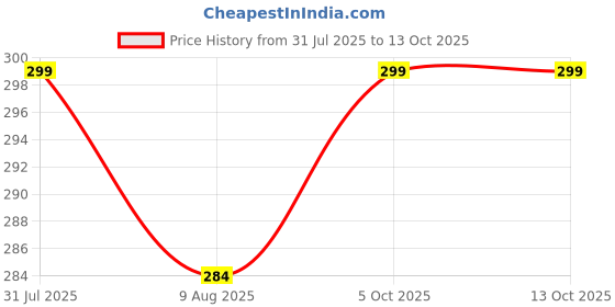 amazon.in Sahyog Wellness BP Bulb with Valve for Sphygmomanometer for all Brands (Black) Price History Graph from 31 Jul 2025 to 13 Oct 2025