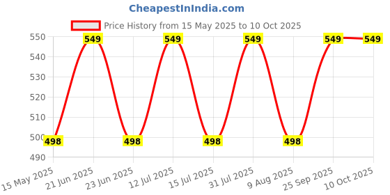 amazon.in Sahyog Wellness Combo of Finger Exerciser & Silicone Gel Ball (Color May Vary) Price History Graph from 15 May 2025 to 10 Oct 2025