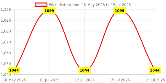 amazon.in Sahyog Wellness Fingertip advanced OLED Type Pulse Oximeter measures Oxygen Saturation, Pulse Rate (SpO2), Perfusion Index & Respiratory Rate with Battery (Black) sahyog wellness Price History Graph from 10 May 2025 to 15 Jul 2025