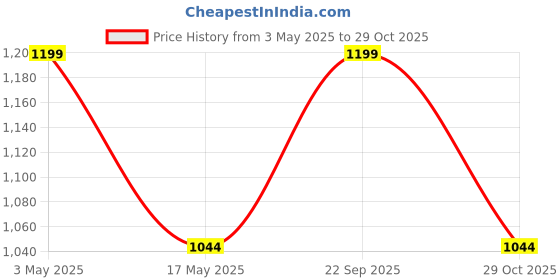 amazon.in Sahyog Wellness Fully Automatic Upper Arm Digital Blood Pressure Monitor Machine with Normal Sized Cuff having USB Cable & Battery (White) Price History Graph from 3 May 2025 to 29 Oct 2025