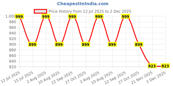 amazon.in Sahyog Wellness Manual Aneroid Sphygmomanometer Arm Blood Pressure Monitor (Black) With Normal Sized Cuff Price History Graph from 12 Jul 2025 to 2 Dec 2025