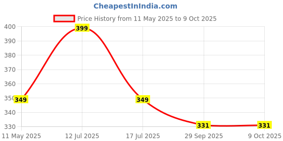 amazon.in Sahyog Wellness Nebulization kit with Chamber for Child & Adult used in Heavy Duty Compressor Nebulizers (Transparent) Price History Graph from 11 May 2025 to 9 Oct 2025