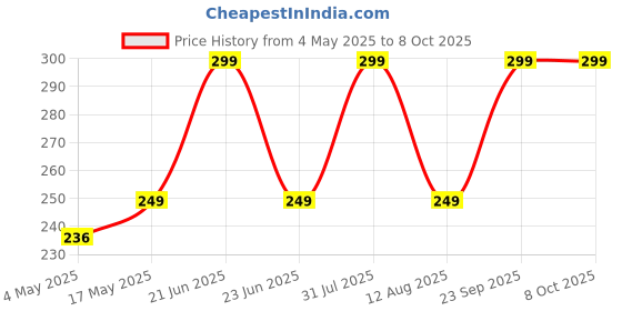 amazon.in Sahyog Wellness Plastic Portable Pill/Tablet Cutter, Divider Crushers & Splitters 1 Pc (Red) Price History Graph from 4 May 2025 to 7 Oct 2025