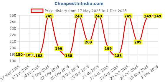 amazon.in Sahyog Wellness PVC Slovia Spitting Mug with Lid Sputum Pot with Plastic Cover,100 ML (Blue) sahyog wellness Price History Graph from 17 May 2025 to 1 Dec 2025