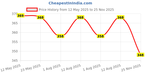 amazon.in Sahyog Wellness Respiratory 3 Balls Lung Exerciser with 2 Tubes (Spirometer) Price History Graph from 12 May 2025 to 25 Nov 2025