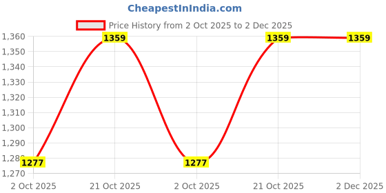 amazon.in sai Agro Drain MAT/Drain Cell/ 30MM Drain Cell mat/Garden Drain Cell/Garden mat [Pack of 10 Pices 30MM] Price History Graph from 2 Oct 2025 to 1 Dec 2025