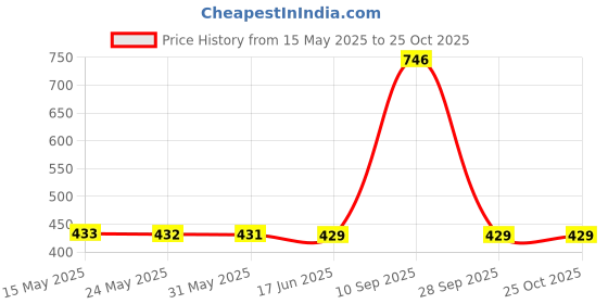 amazon.in soundify Sai Baba 6 in 1 Mantra Chanting Box (Portable) soundify Price History Graph from 15 May 2025 to 25 Oct 2025