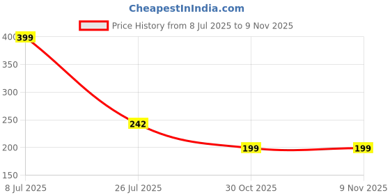 amazon.in Sai Choice Yoga Mat for Gym Workout and Yoga Exercise Large Size 4 mm thickness, Anti-Slip Yoga Mat for Men & Women Fitness (4MM, RED) Price History Graph from 8 Jul 2025 to 30 Oct 2025