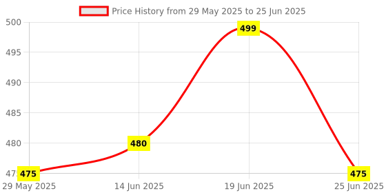 amazon.in Sai Enterprises Swimming Pool Deep net Price History Graph from 29 May 2025 to 25 Jun 2025