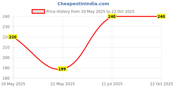 amazon.in SAI HERBS Kalmi Shora - Potassium Nitrate - Saltpeter - Pure & Natural (100 Grams) Price History Graph from 19 May 2025 to 19 Oct 2025