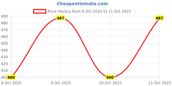 amazon.in SAI HERBS Premium Lebanon Pine Nuts without Shell | Chilgoza Giri | Chilgoja Seeds | Pine Seeds Jumbo Size | Pure & Natural (50 Grams) Price History Graph from 6 Oct 2025 to 11 Oct 2025